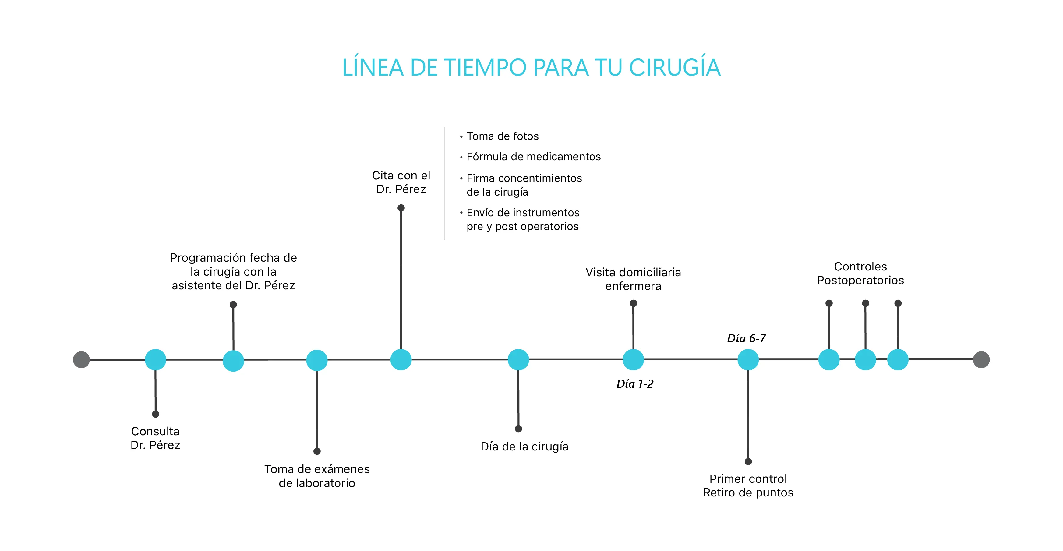 Línea de tiempo pre y postoperatoria para cirugía
